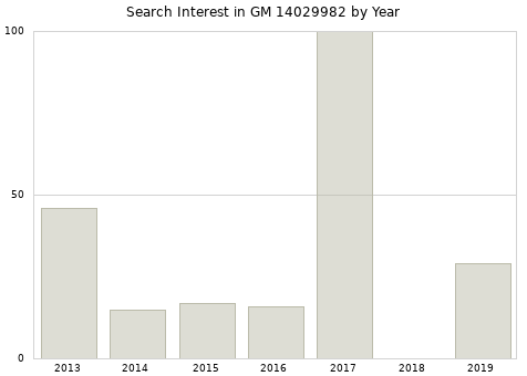 Annual search interest in GM 14029982 part.