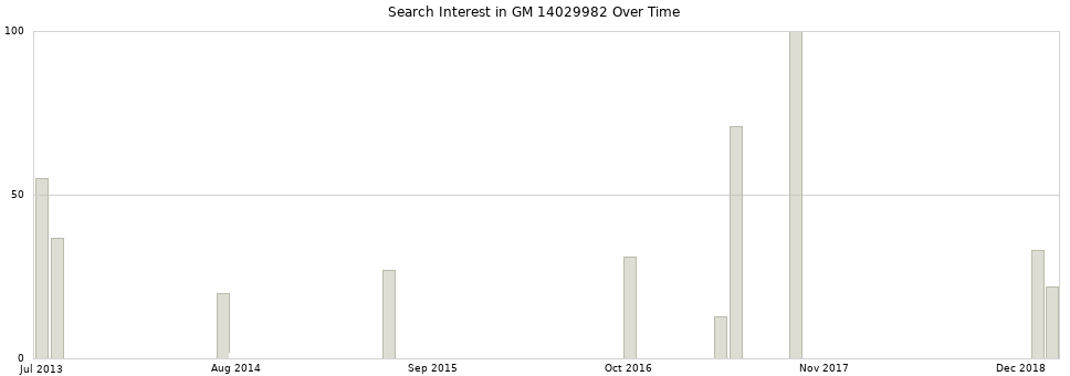 Search interest in GM 14029982 part aggregated by months over time.