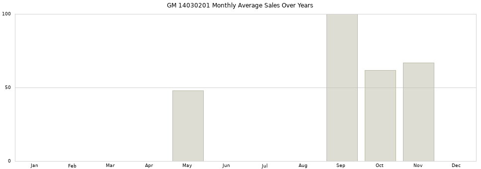 GM 14030201 monthly average sales over years from 2014 to 2020.