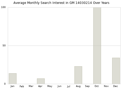 Monthly average search interest in GM 14030214 part over years from 2013 to 2020.