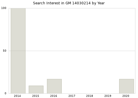 Annual search interest in GM 14030214 part.