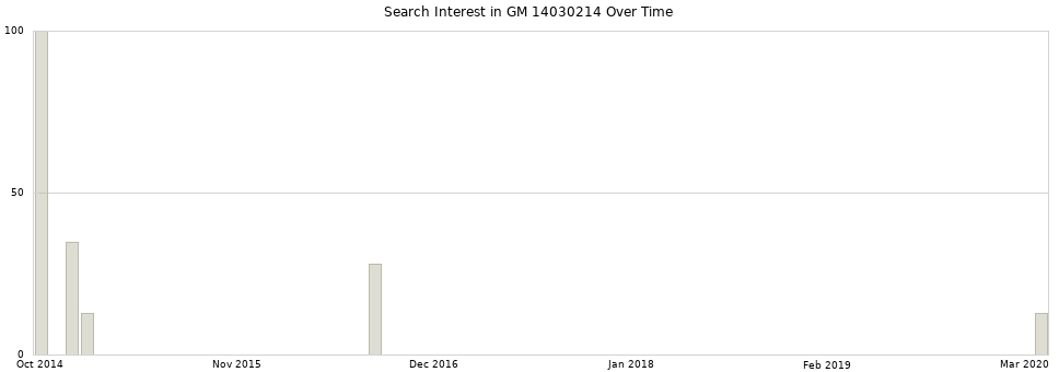 Search interest in GM 14030214 part aggregated by months over time.
