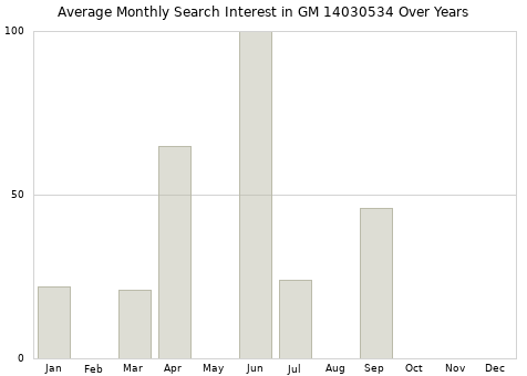Monthly average search interest in GM 14030534 part over years from 2013 to 2020.