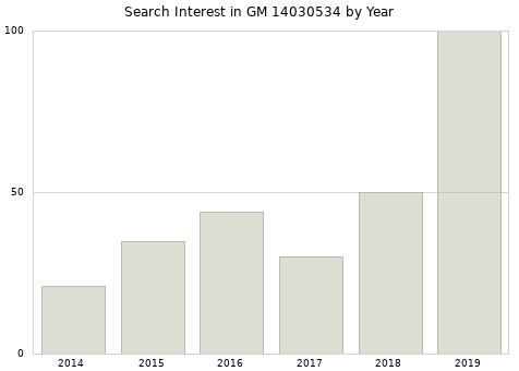 Annual search interest in GM 14030534 part.