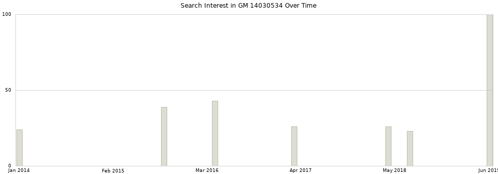 Search interest in GM 14030534 part aggregated by months over time.