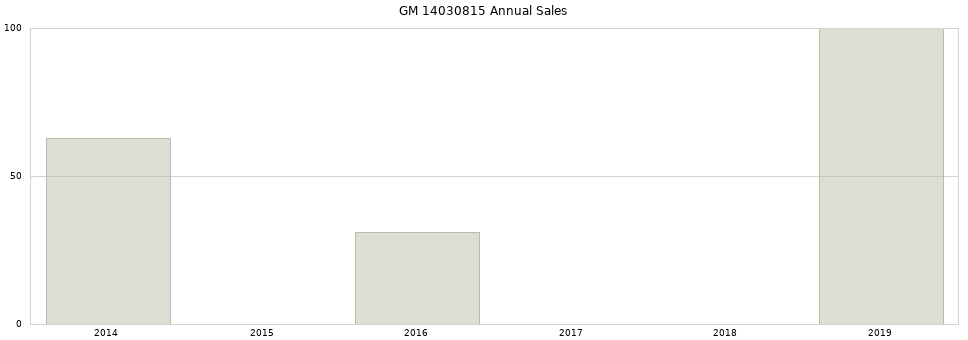 GM 14030815 part annual sales from 2014 to 2020.