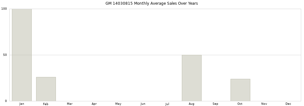 GM 14030815 monthly average sales over years from 2014 to 2020.