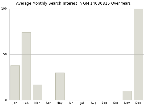 Monthly average search interest in GM 14030815 part over years from 2013 to 2020.