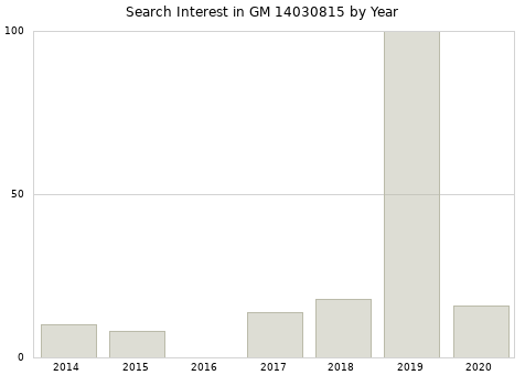 Annual search interest in GM 14030815 part.