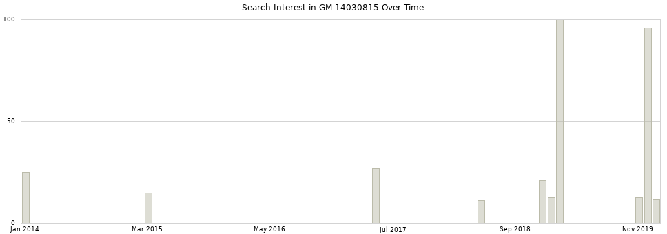 Search interest in GM 14030815 part aggregated by months over time.