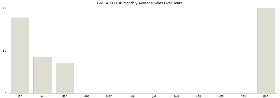 GM 14031106 monthly average sales over years from 2014 to 2020.