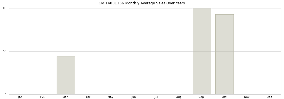 GM 14031356 monthly average sales over years from 2014 to 2020.