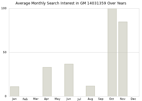 Monthly average search interest in GM 14031359 part over years from 2013 to 2020.