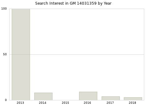 Annual search interest in GM 14031359 part.