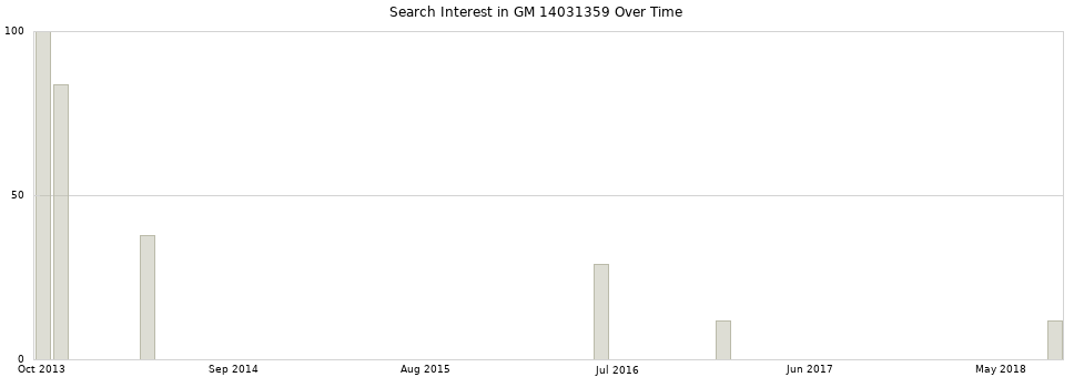 Search interest in GM 14031359 part aggregated by months over time.