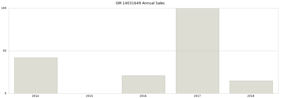 GM 14031649 part annual sales from 2014 to 2020.