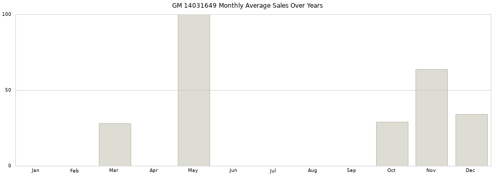 GM 14031649 monthly average sales over years from 2014 to 2020.