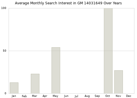 Monthly average search interest in GM 14031649 part over years from 2013 to 2020.