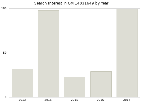Annual search interest in GM 14031649 part.