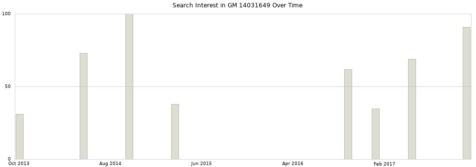 Search interest in GM 14031649 part aggregated by months over time.