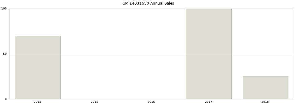GM 14031650 part annual sales from 2014 to 2020.
