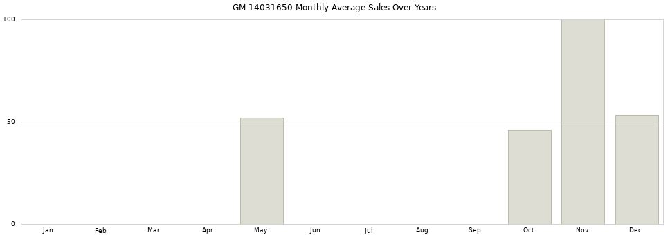 GM 14031650 monthly average sales over years from 2014 to 2020.