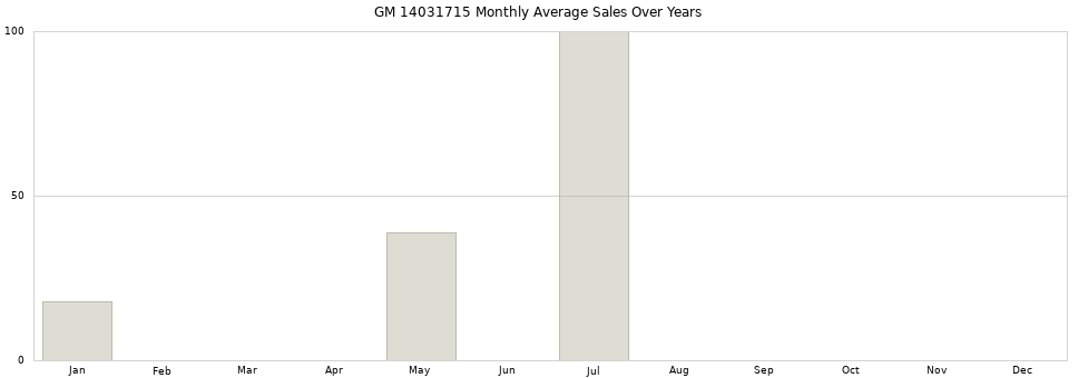 GM 14031715 monthly average sales over years from 2014 to 2020.