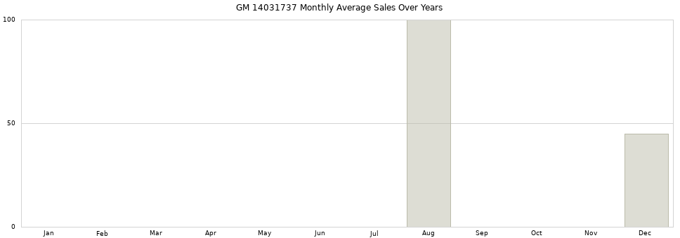 GM 14031737 monthly average sales over years from 2014 to 2020.