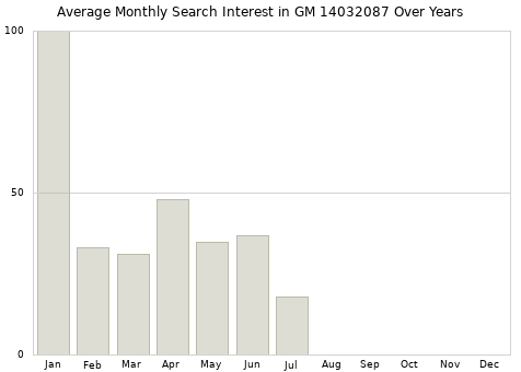 Monthly average search interest in GM 14032087 part over years from 2013 to 2020.