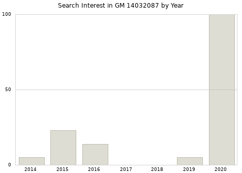 Annual search interest in GM 14032087 part.