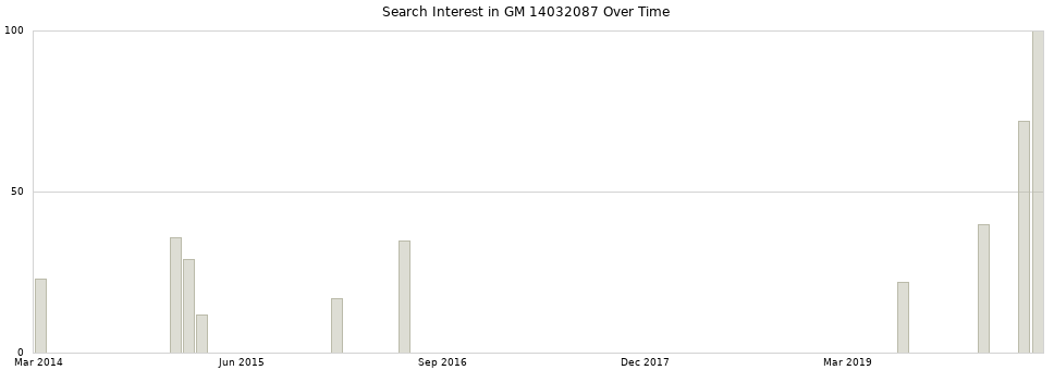 Search interest in GM 14032087 part aggregated by months over time.