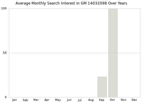 Monthly average search interest in GM 14032098 part over years from 2013 to 2020.