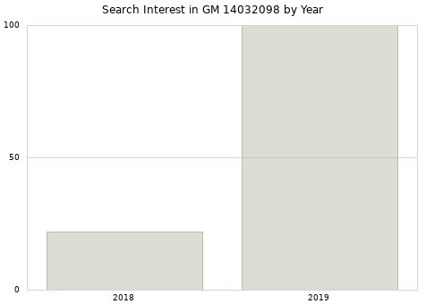 Annual search interest in GM 14032098 part.