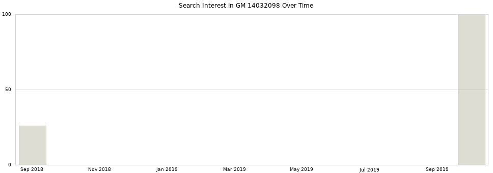 Search interest in GM 14032098 part aggregated by months over time.