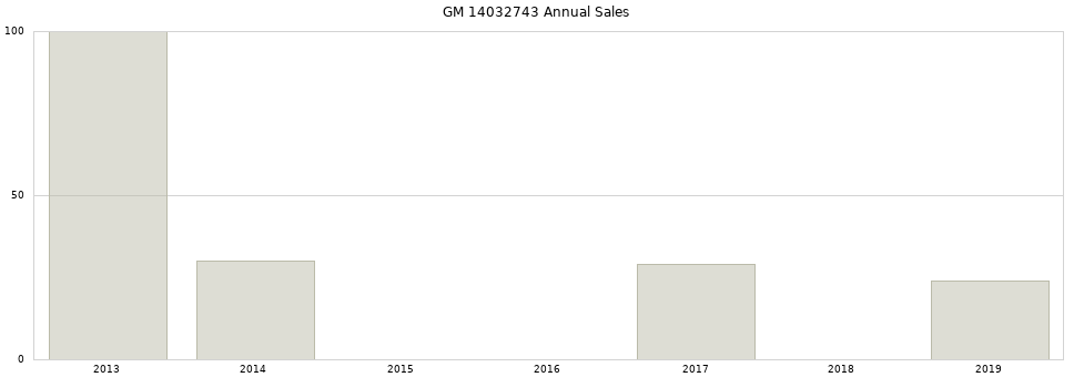 GM 14032743 part annual sales from 2014 to 2020.