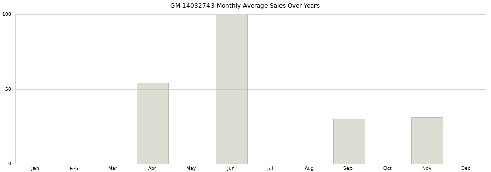 GM 14032743 monthly average sales over years from 2014 to 2020.