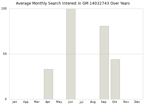 Monthly average search interest in GM 14032743 part over years from 2013 to 2020.