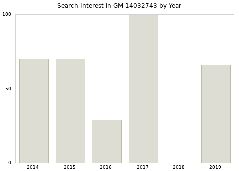 Annual search interest in GM 14032743 part.