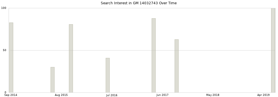 Search interest in GM 14032743 part aggregated by months over time.