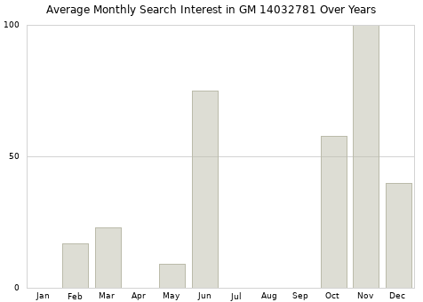 Monthly average search interest in GM 14032781 part over years from 2013 to 2020.