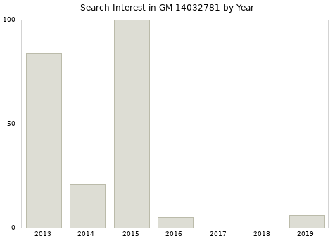 Annual search interest in GM 14032781 part.