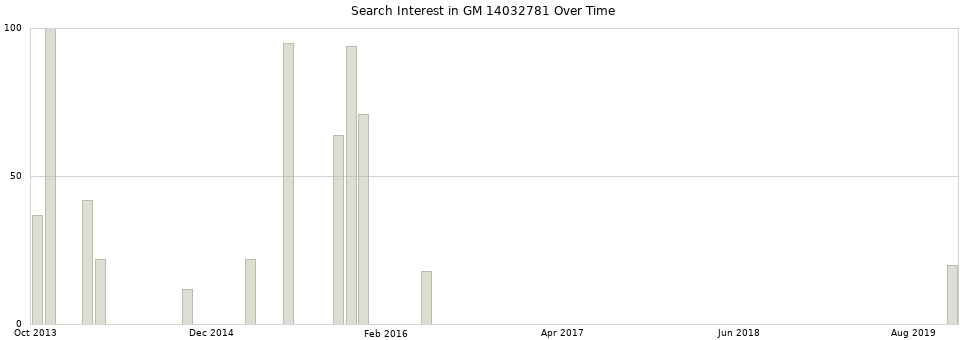 Search interest in GM 14032781 part aggregated by months over time.