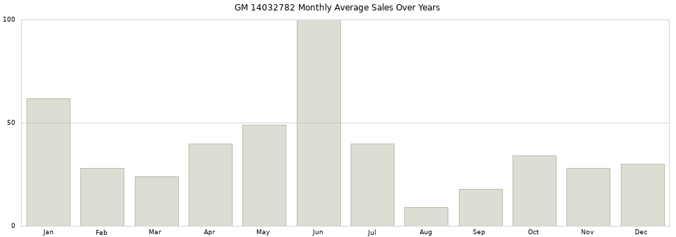 GM 14032782 monthly average sales over years from 2014 to 2020.
