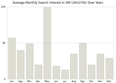 Monthly average search interest in GM 14032782 part over years from 2013 to 2020.