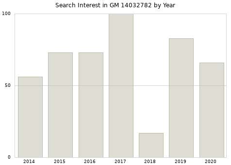 Annual search interest in GM 14032782 part.