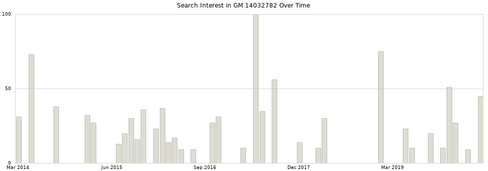 Search interest in GM 14032782 part aggregated by months over time.