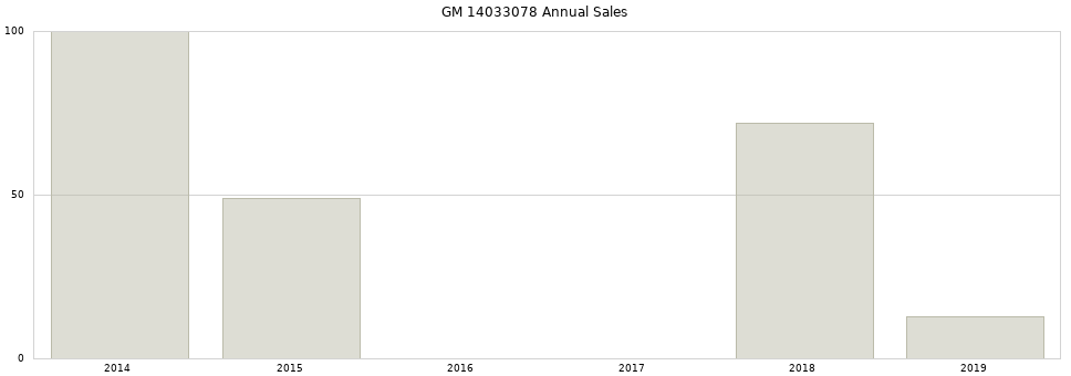 GM 14033078 part annual sales from 2014 to 2020.