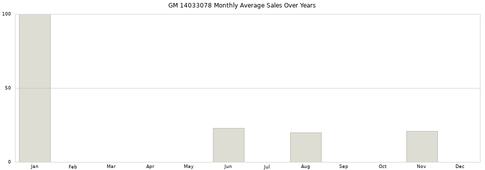 GM 14033078 monthly average sales over years from 2014 to 2020.