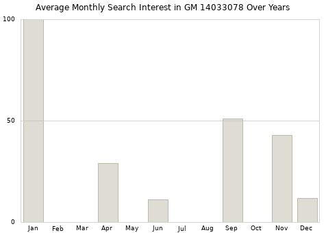 Monthly average search interest in GM 14033078 part over years from 2013 to 2020.