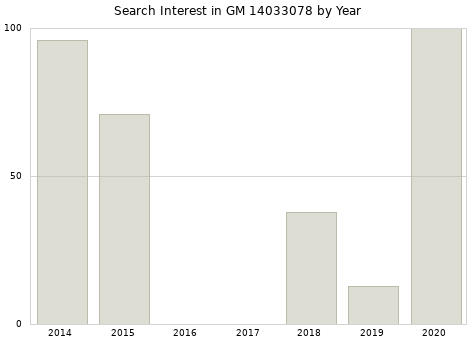 Annual search interest in GM 14033078 part.